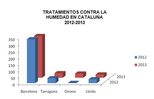 grafico humedad cataluña